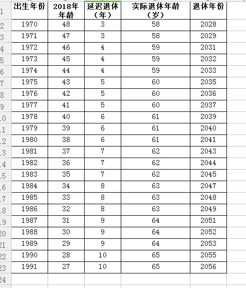 延迟退休年龄表2022 - 实验室设备网