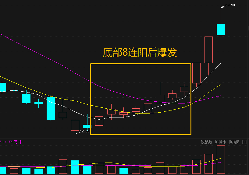 選股戰法——底部連陽戰法_騰訊新聞