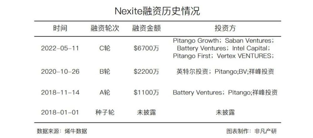 以色列实时店内情报和零售购物数据平台 Nexite获Pitango Growth 6700万美元C轮融资 · 原文图片 2