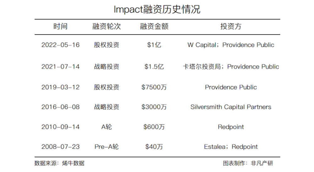 合作伙伴营销管理平台Impact获W Capital 1亿美元股权投资 · 原文图片 1