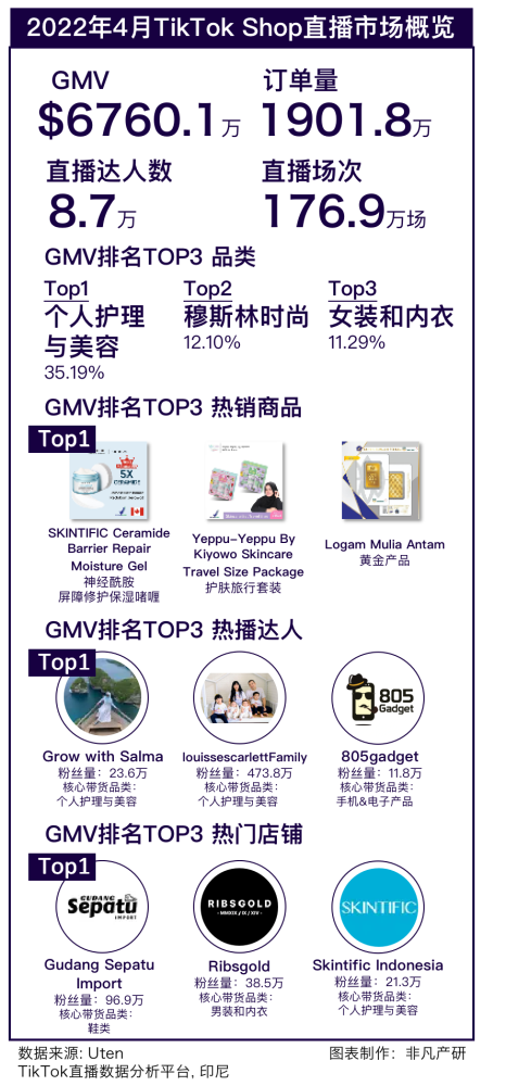 行业报告｜2022年4月TikTok Shop行业月报 · 原文图片 2