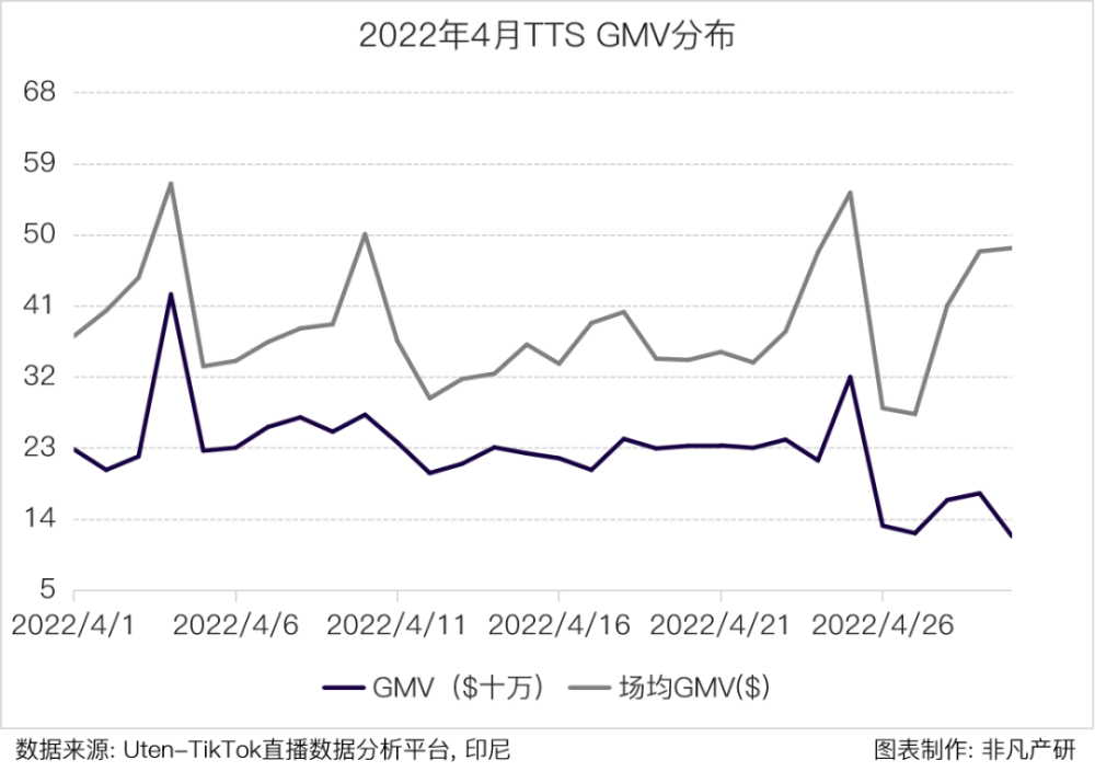 行业报告｜2022年4月TikTok Shop行业月报 · 原文图片 3