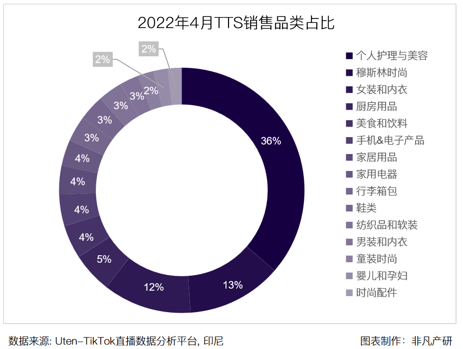 行业报告｜2022年4月TikTok Shop行业月报 · 原文图片 6