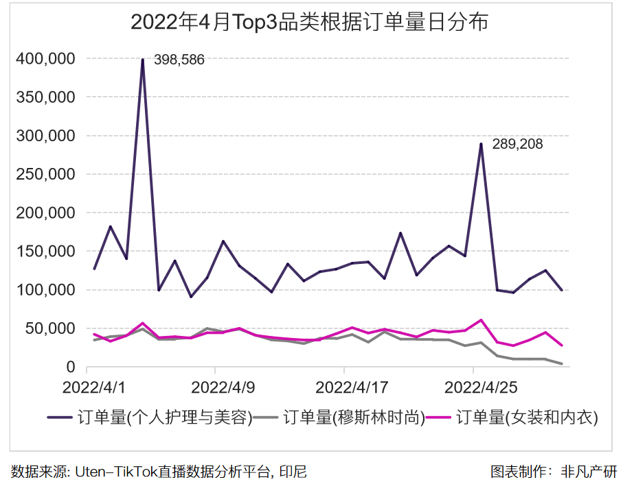 行业报告｜2022年4月TikTok Shop行业月报 · 原文图片 7