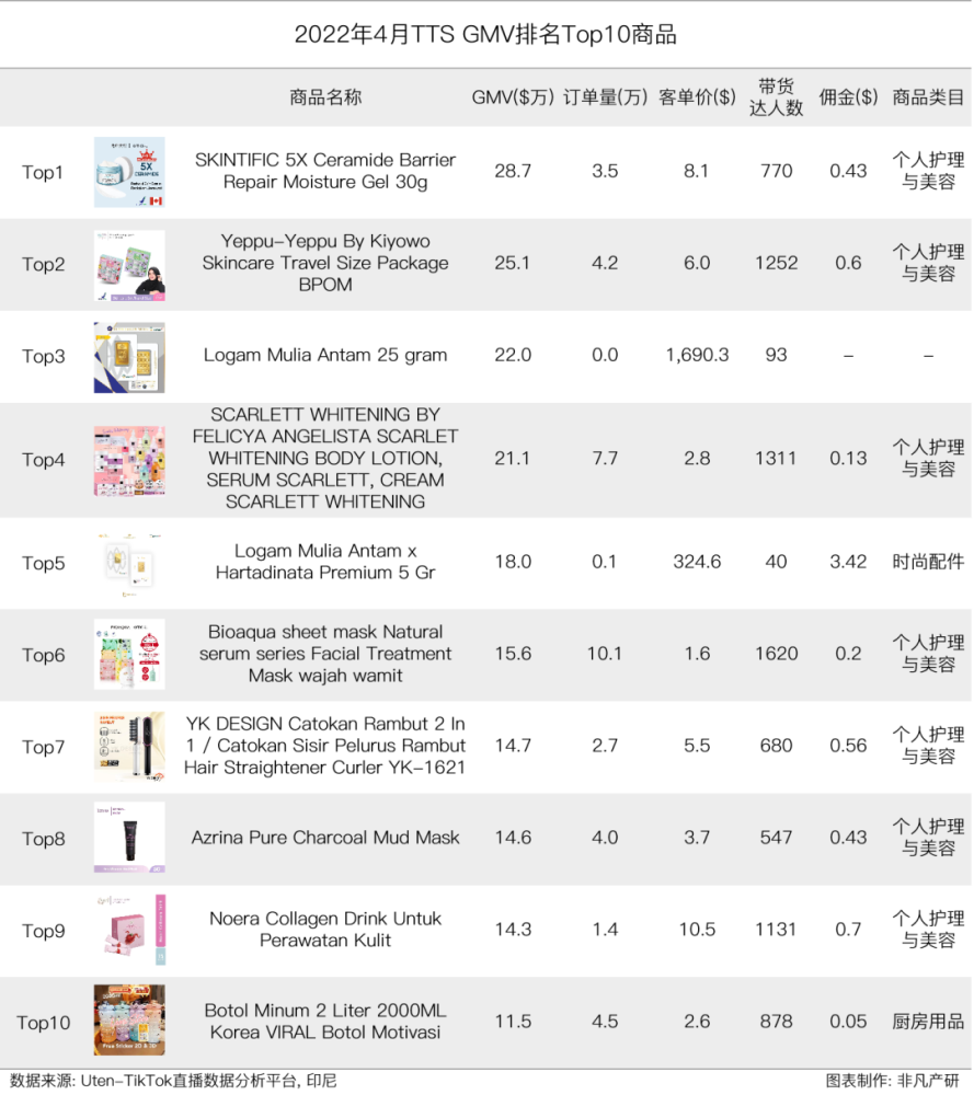 行业报告｜2022年4月TikTok Shop行业月报 · 原文图片 10