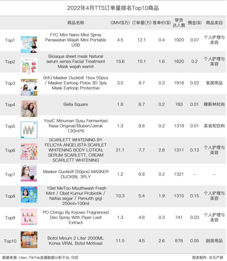 行业报告｜2022年4月TikTok Shop行业月报 · 原文图片 11