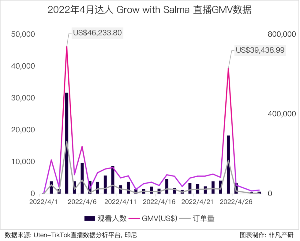 行业报告｜2022年4月TikTok Shop行业月报 · 原文图片 13