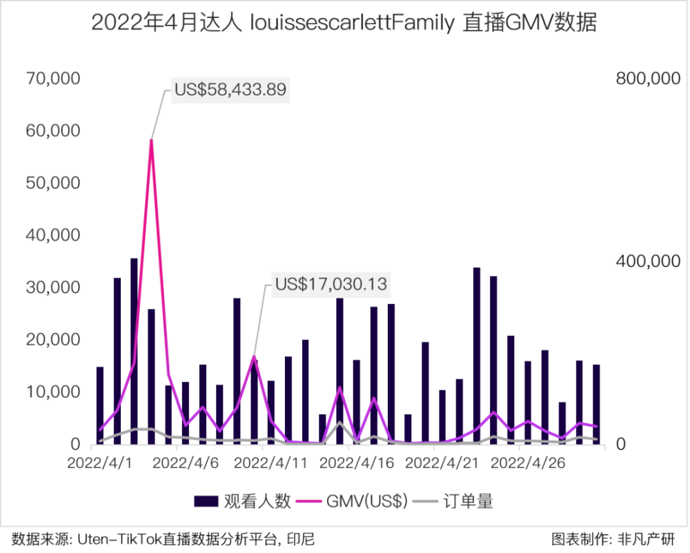 行业报告｜2022年4月TikTok Shop行业月报 · 原文图片 15