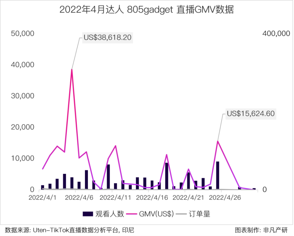 行业报告｜2022年4月TikTok Shop行业月报 · 原文图片 17