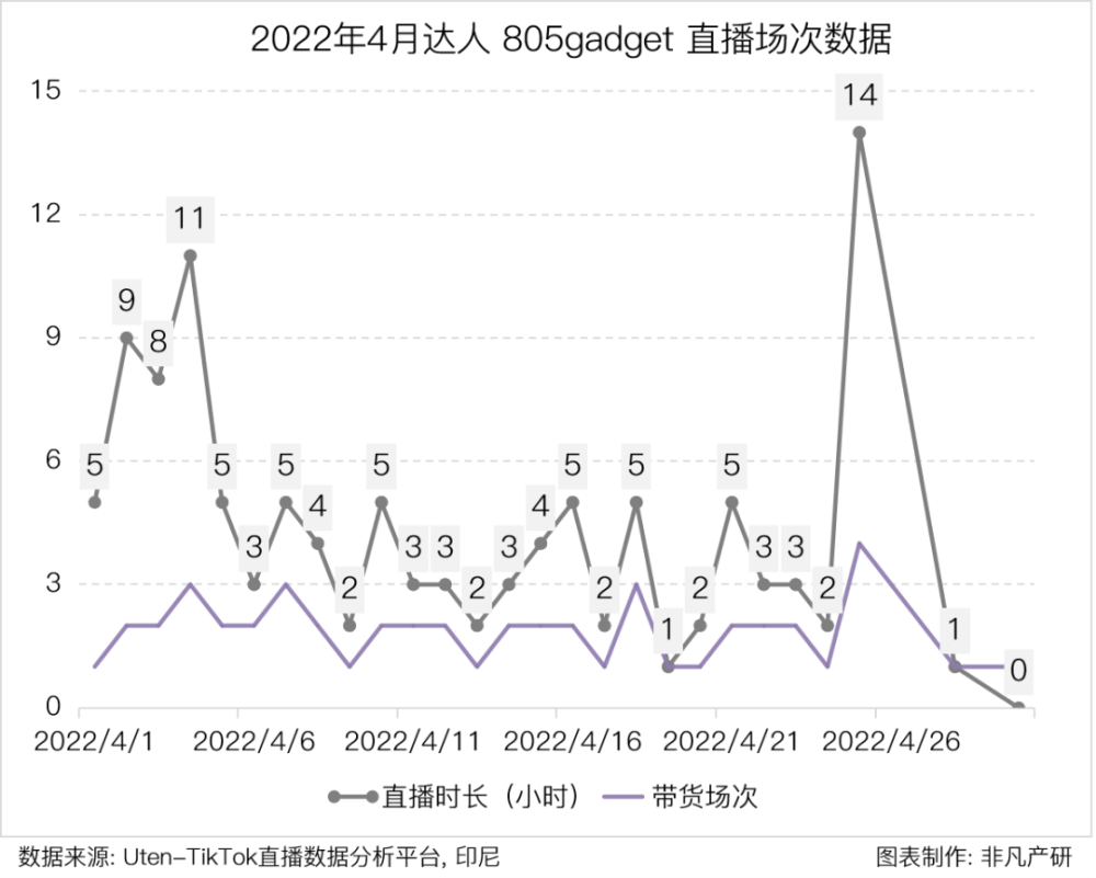 行业报告｜2022年4月TikTok Shop行业月报 · 原文图片 18