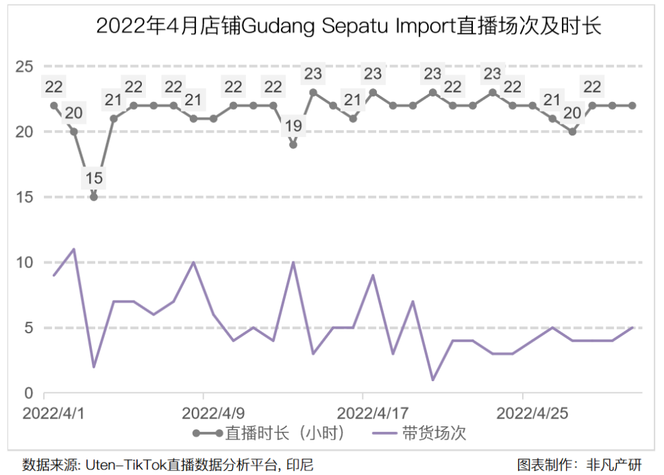 行业报告｜2022年4月TikTok Shop行业月报 · 原文图片 21