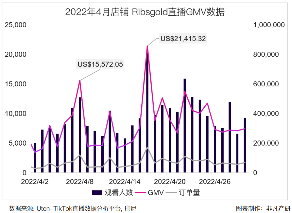 行业报告｜2022年4月TikTok Shop行业月报 · 原文图片 22