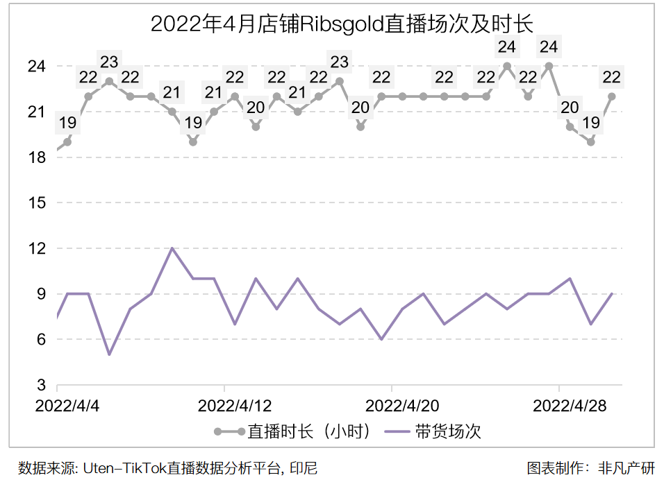 行业报告｜2022年4月TikTok Shop行业月报 · 原文图片 23