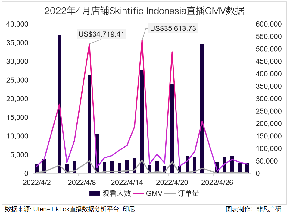 行业报告｜2022年4月TikTok Shop行业月报 · 原文图片 24