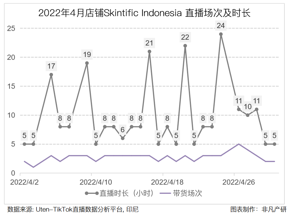行业报告｜2022年4月TikTok Shop行业月报 · 原文图片 25