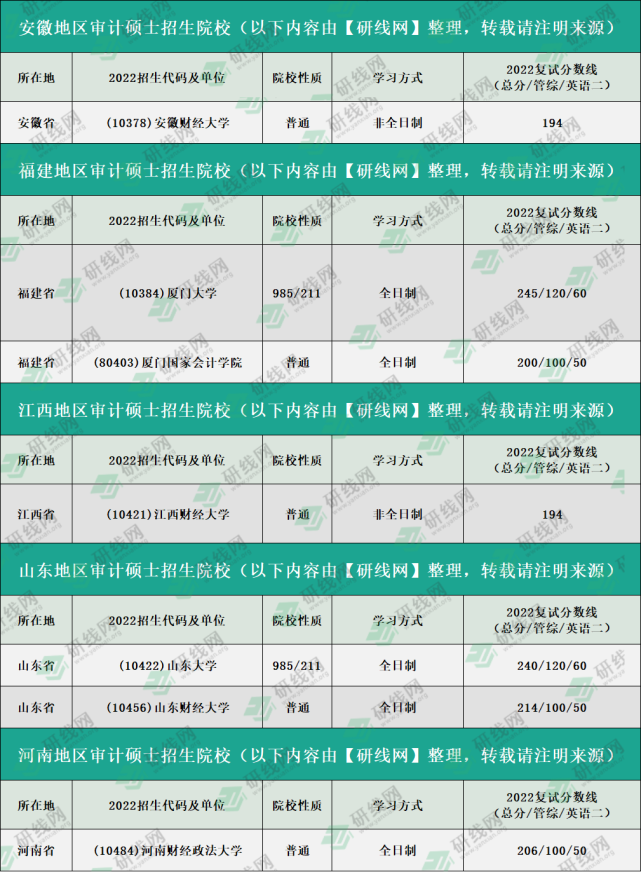 云南各大院校2023考研复试分数线汇总