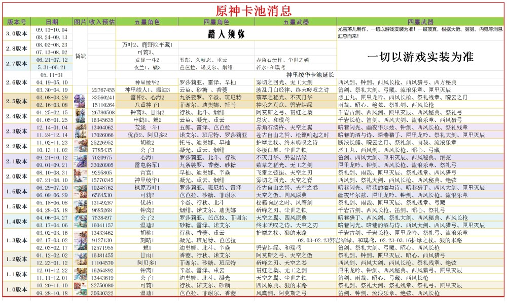 原神资讯：2.8版本卡池预测，上半可莉单走，下半万叶＋平藏？