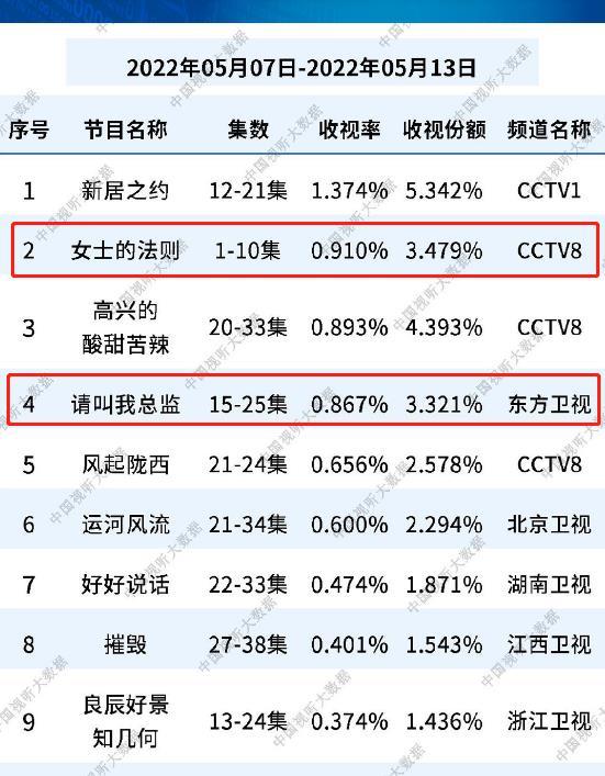 总局收视榜请叫我总监第四女士的法则第二风声倒数第一