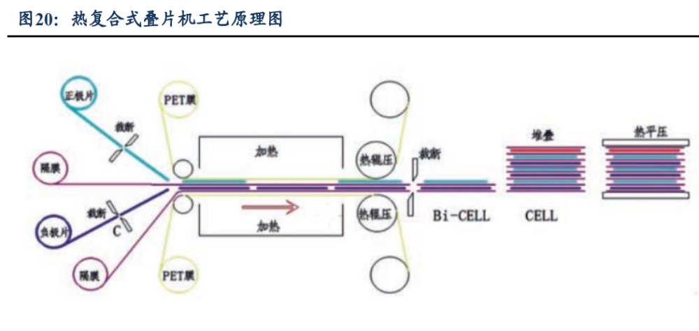 热复合 叠片机的工作原理为正极卷料,负极卷料,隔膜同时进料,在进入