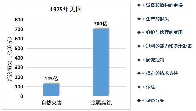 金属腐蚀事故引起的停产,停电等间接损失就更无法计算.