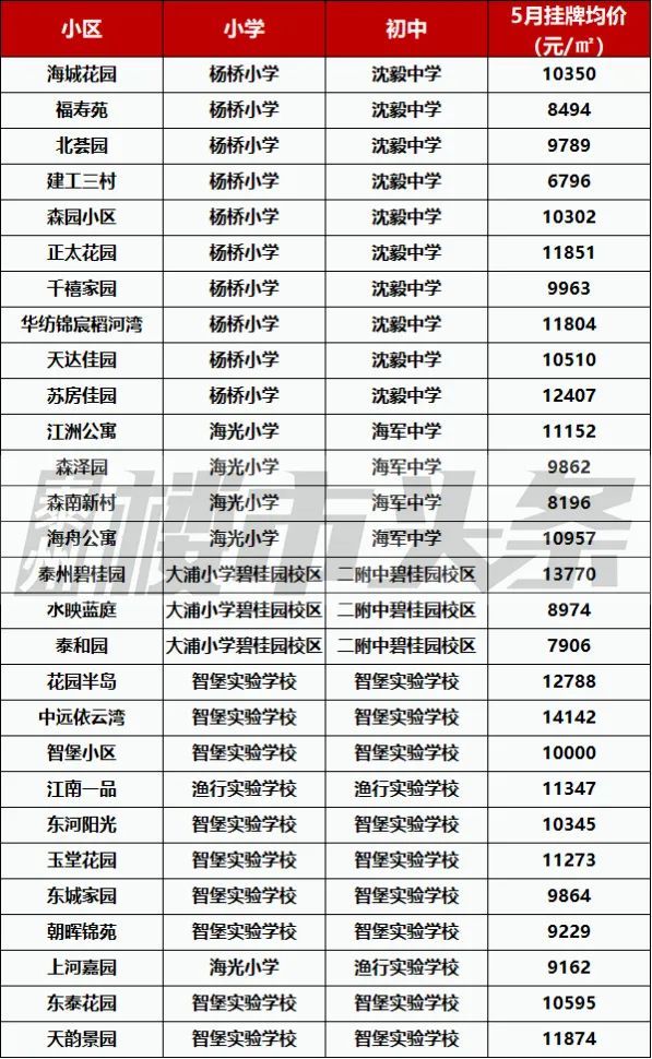 最新泰州熱門學區房掛牌價曝光最高達到