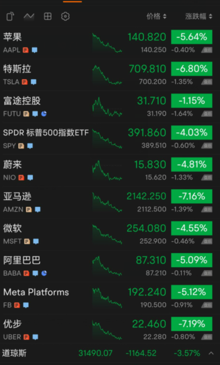 沃尔玛、塔吉特通胀压力下暴雷，道指大跌1164点杨洋语文知乎