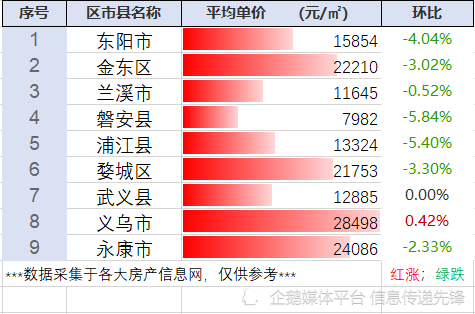 浙江省金華市房價行情彙總(5.19整理)