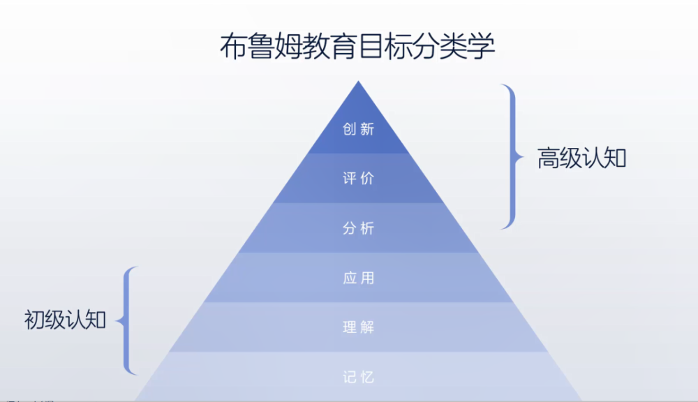 简单来说,就是布鲁姆认为人的认知从低到高可分为六个层次,美国著名