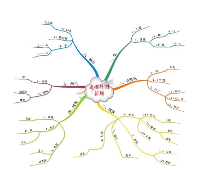 【结课报道】把知识像珍珠一样串起来——思维导图训练师线上课程圆满