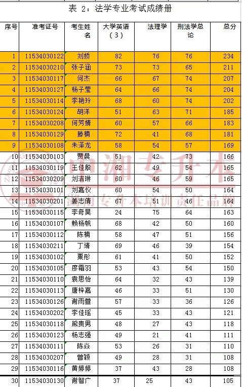 2022年湖南32專升本多少分能上湖南警察學院