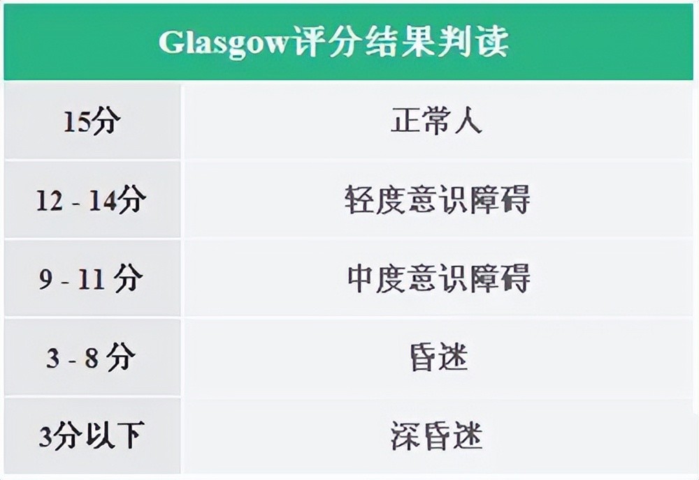 图说格拉斯哥昏迷评分法