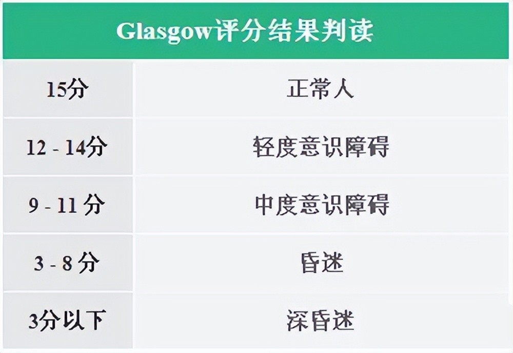 格拉斯哥昏迷评分PPT图片