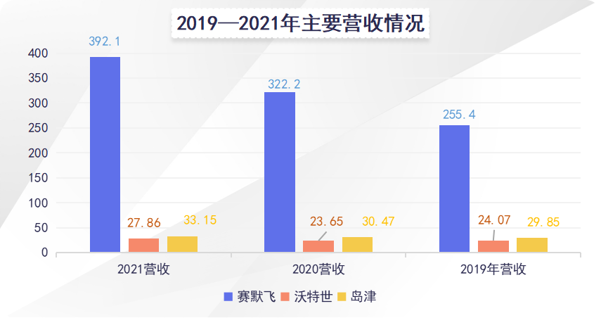 疫情影響正在消退賽默飛等上市儀器企業2021年年報分析