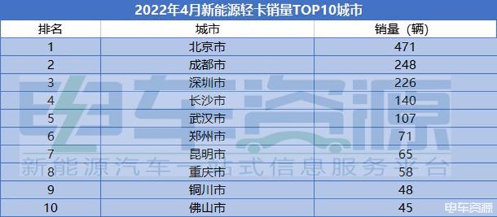 逆“市”上涨4月新能源轻卡环增38％，东风凯普特e星夺冠