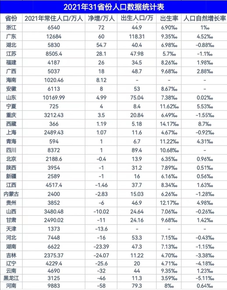 人口最多的省排名_人口多的直辖市,高达3100万,都有一个省的人口量了