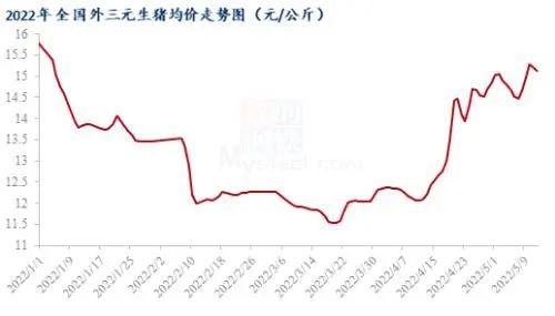 600元頭豬價衝9望10仔豬價格回本甚至盈利養殖寒冬或結束