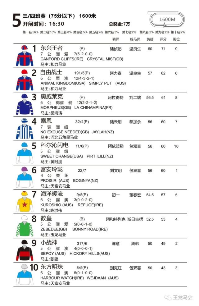 排位表丨2022玉龙国际赛马公开赛第2赛事日