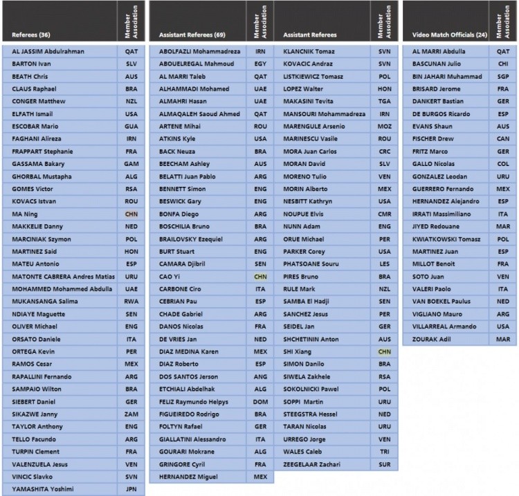 FIFA公布世界杯裁判名单：中国裁判马宁、曹奕、施翔入选愤怒的伊拉克人杀死美国承包商