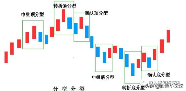 分型進場法頂底分型技術準確判斷買賣點只賺不虧