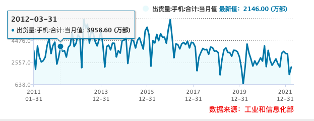 小米一季度净利润腰斩，中国智能手机月销量低于十年前同期水平