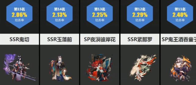 阴阳师:式神人气排行榜,ssr是最大赢家,sp哭晕在厕所