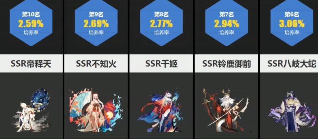 阴阳师:式神人气排行榜,ssr是最大赢家,sp哭晕在厕所