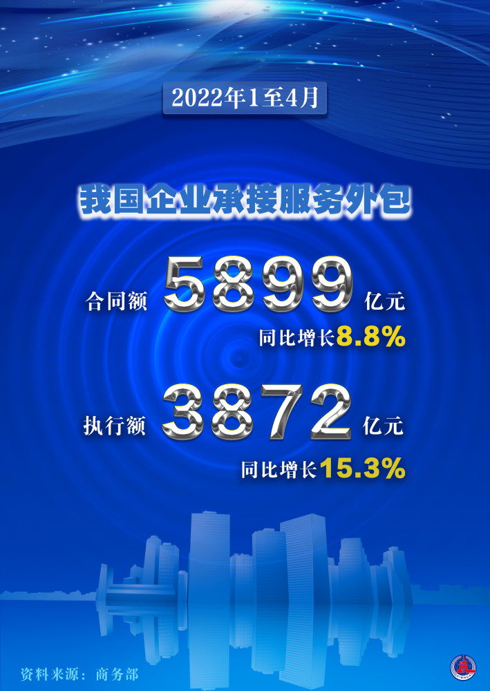 1至4月,我国企业承接服务外包合同额5899亿元,执行额3872亿元,同比