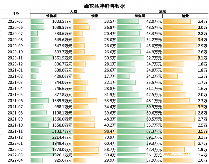 魔镜市场情报数据显示,自2020年5月至今的两年间,蜂花在天猫的销售