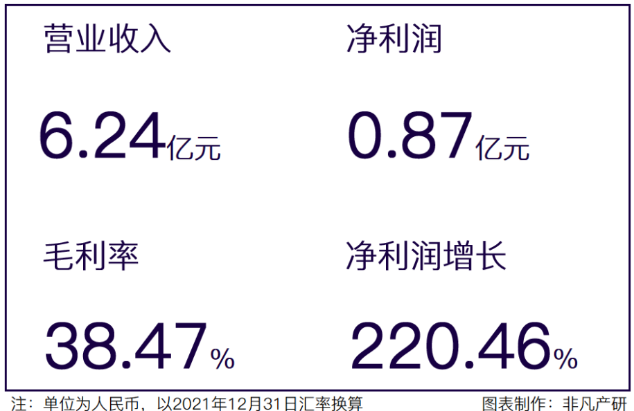 财报分析｜因赛集团年营收6.24亿元，净利润增长220.46％ · 原文图片 1