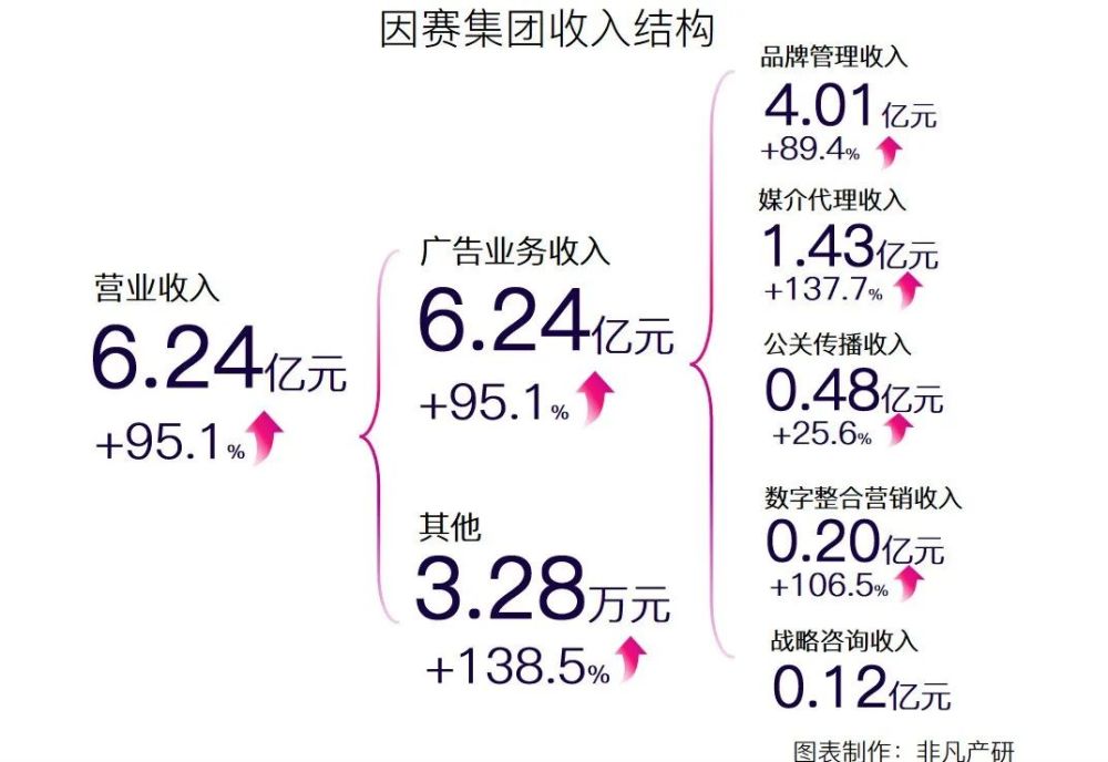 财报分析｜因赛集团年营收6.24亿元，净利润增长220.46％ · 原文图片 2