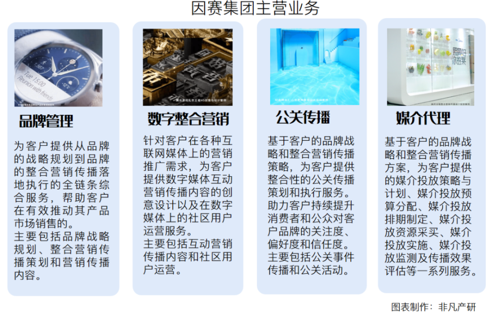 财报分析｜因赛集团年营收6.24亿元，净利润增长220.46％ · 原文图片 3