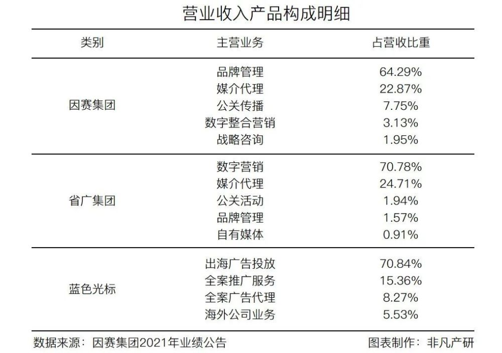 财报分析｜因赛集团年营收6.24亿元，净利润增长220.46％ · 原文图片 4