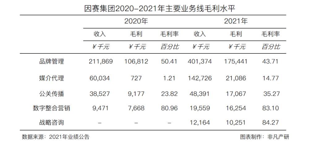 财报分析｜因赛集团年营收6.24亿元，净利润增长220.46％ · 原文图片 6