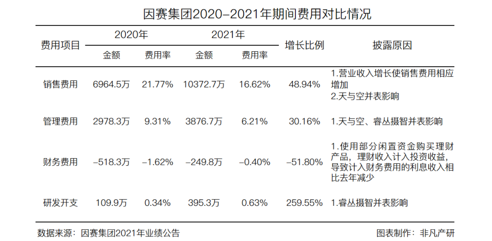 财报分析｜因赛集团年营收6.24亿元，净利润增长220.46％ · 原文图片 8